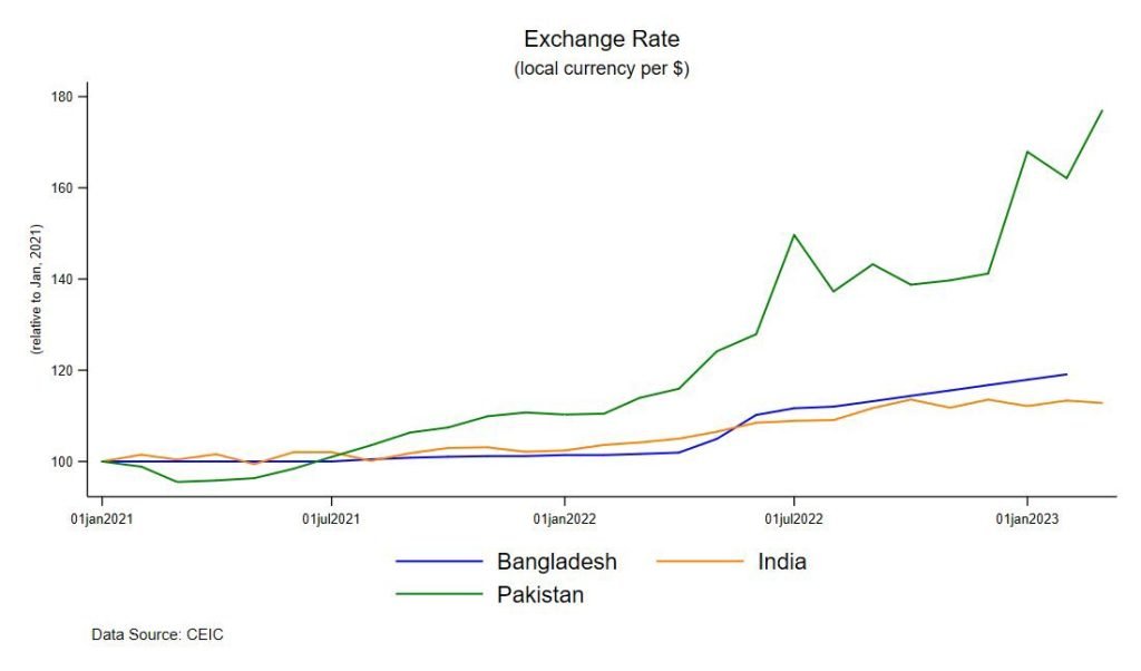 Pakistan's rupee nosedived