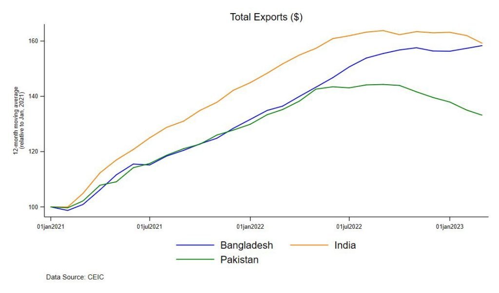 Total exports from Pakistan