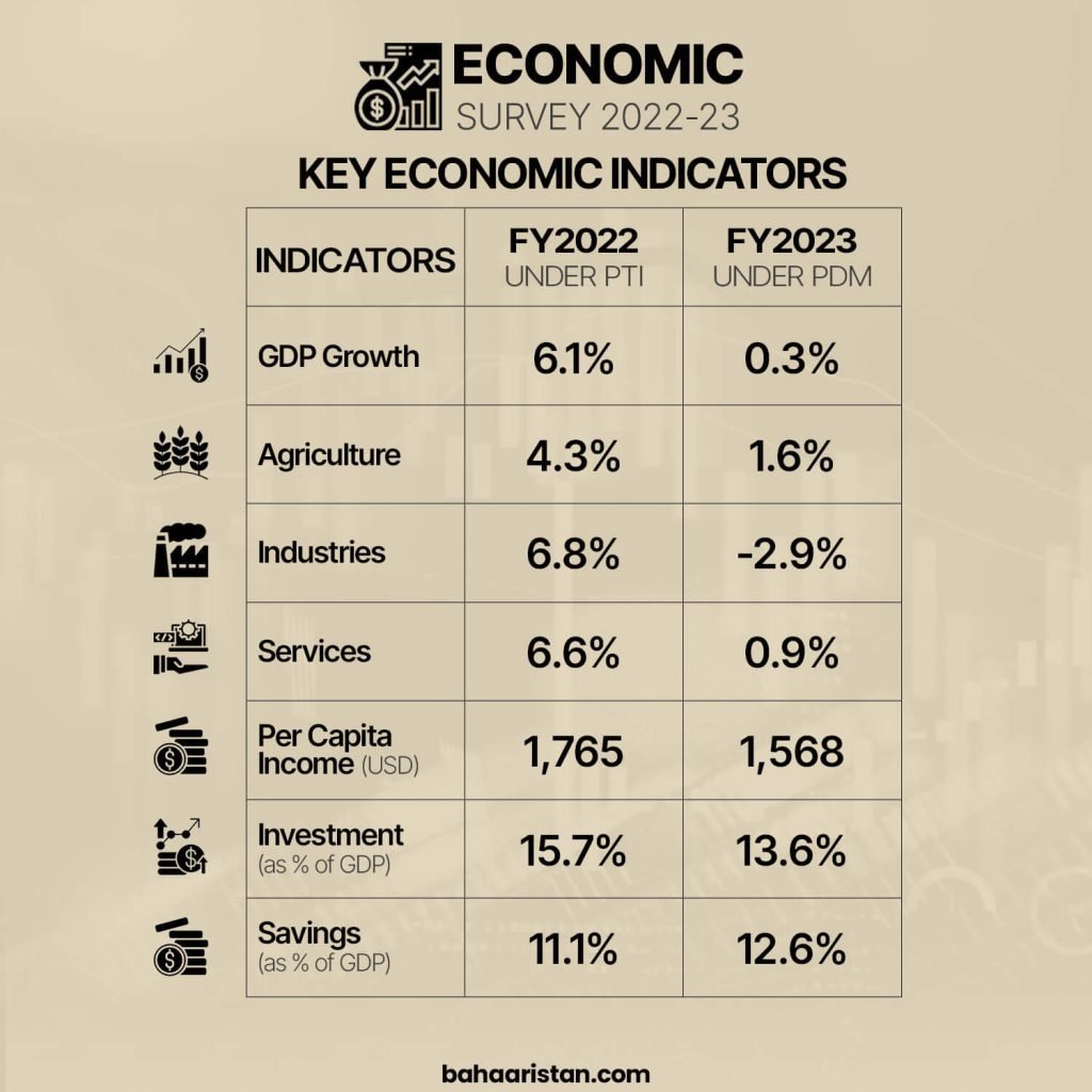 Pakistan under PDM: economic performance