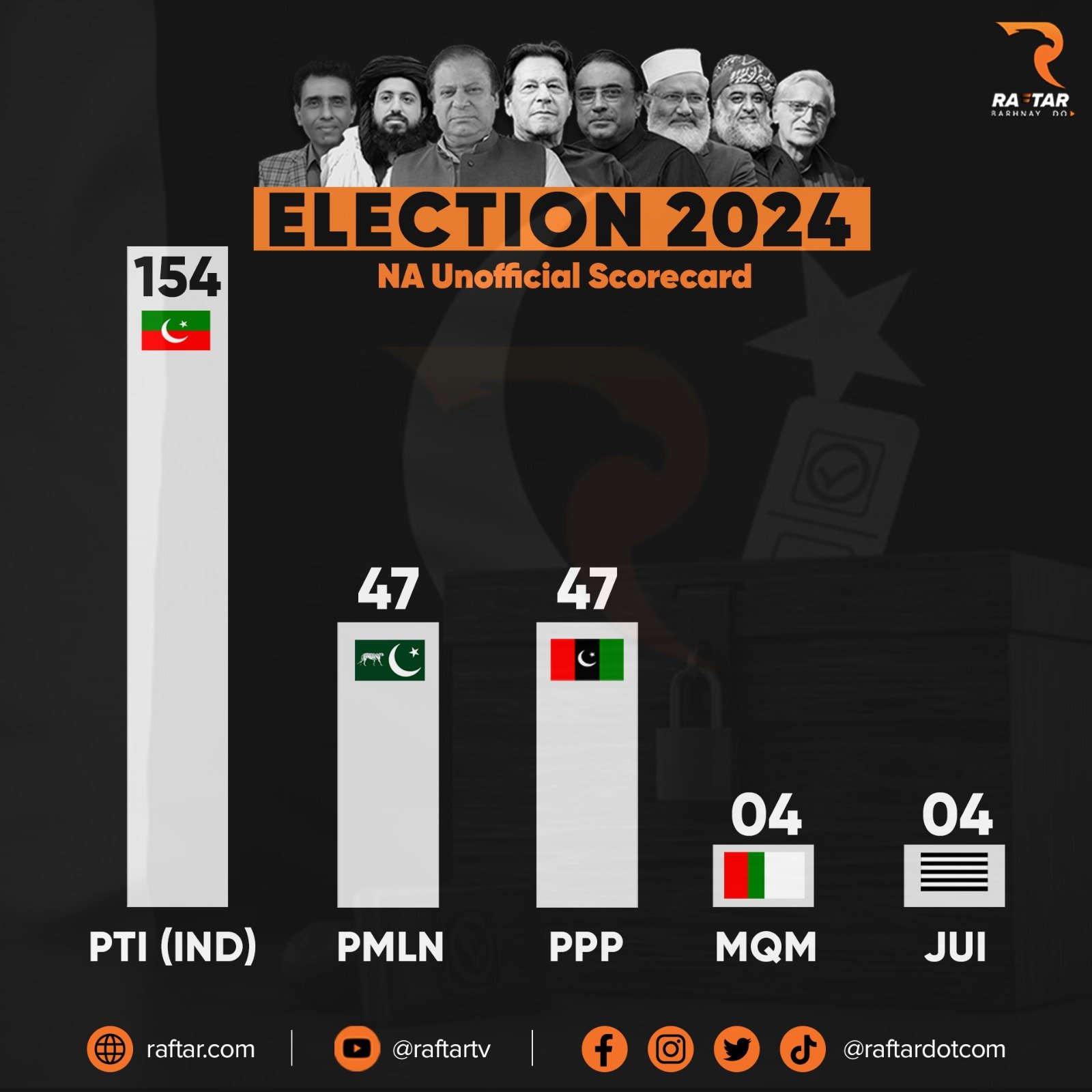 Pakistan election initial results
