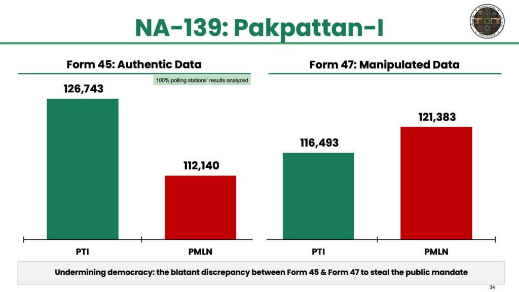 Pakistan election rigged