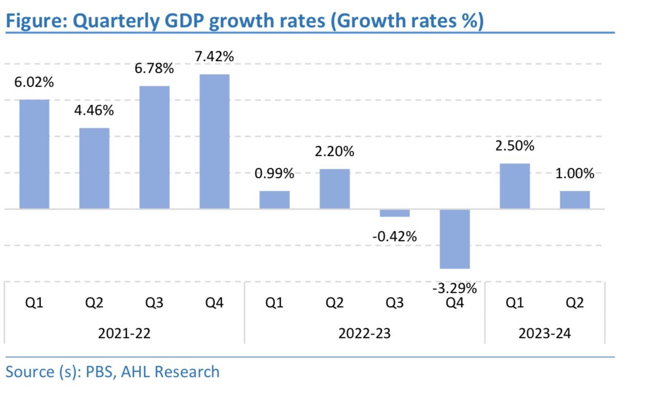 Pakistan GDP growth 