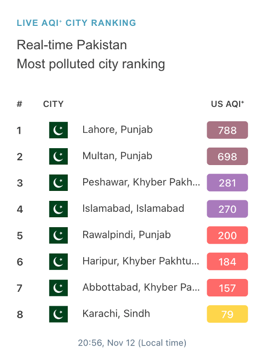 Most polluted city Pakistan