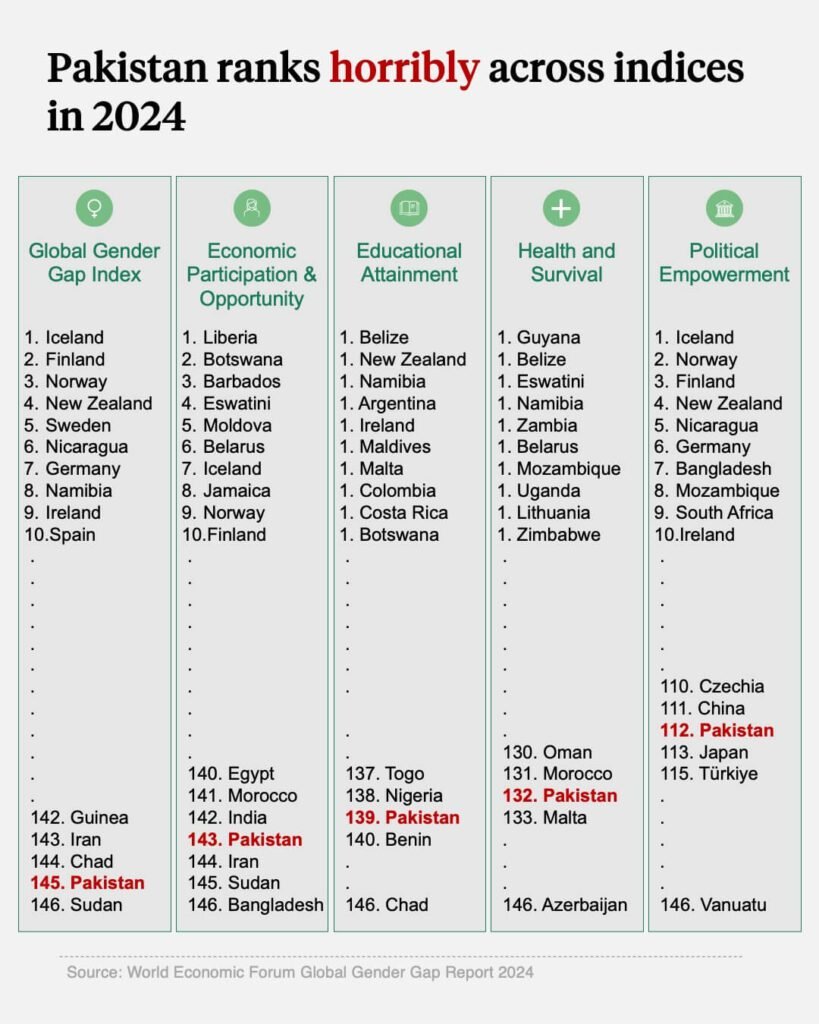 Pakistan gender gap 2024, WEF report 2024