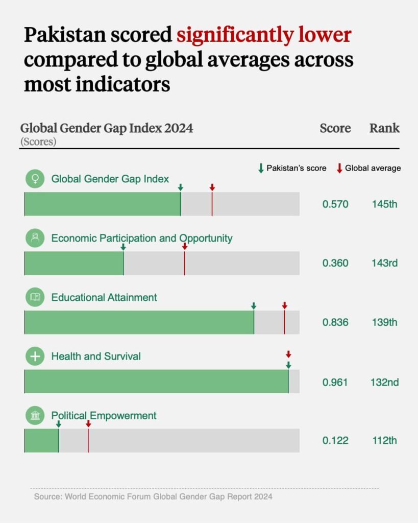 Pakistan gender gap 2024, WEF report 2024