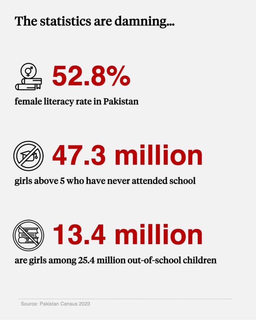 female education pakistan, female literacy rate Pakistan