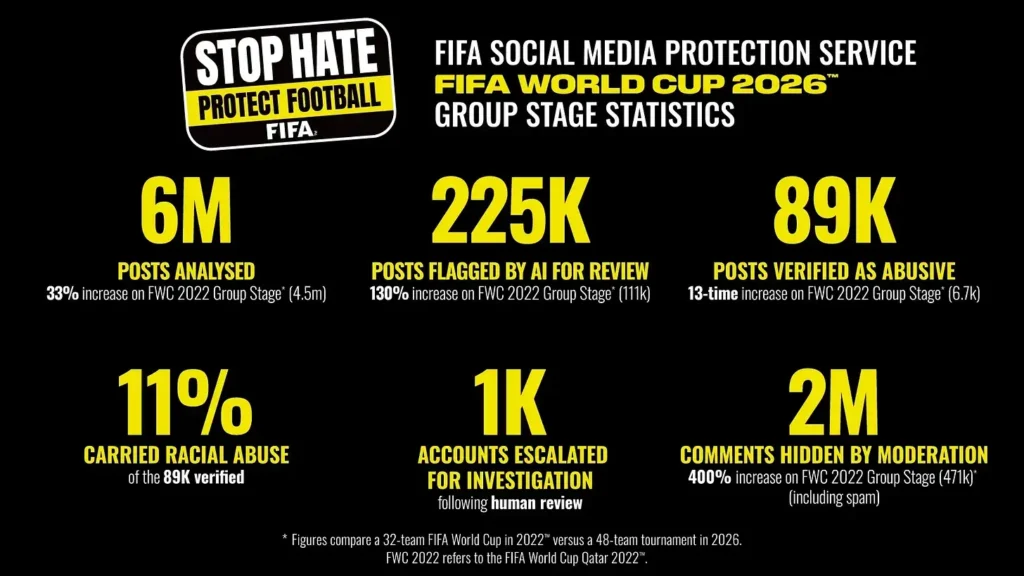 Source: FIFA Social Media Protection Service